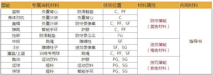 潮人篮球潜能培养攻略 游戏潜能系统详解[多图]图片2