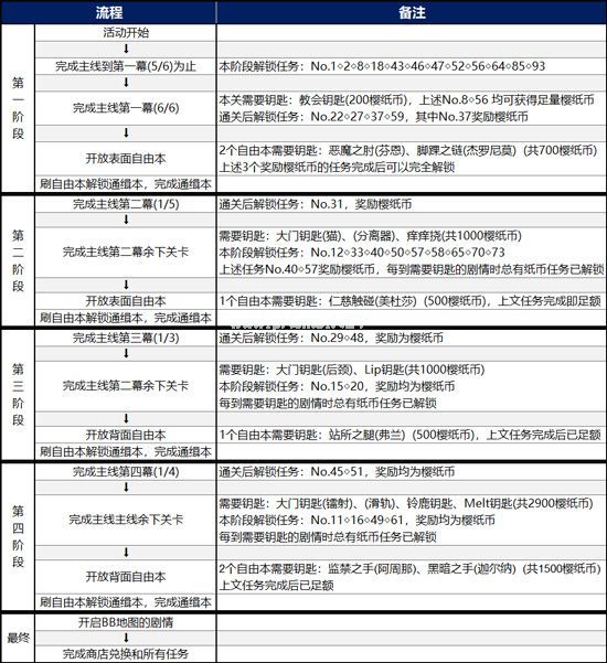 FGOCCC联动自由本配置攻略 Free本配置掉落一览[多图]图片3