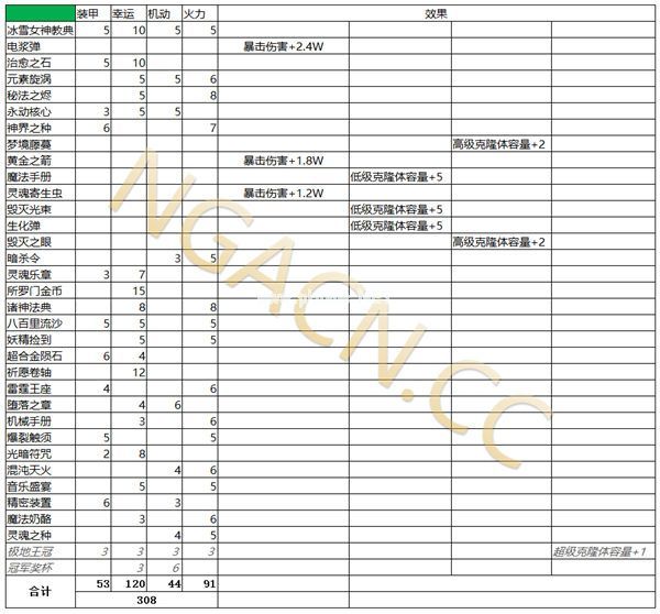 不思议迷宫外域秘宝选择攻略 外域秘宝怎么选择[多图]图片3