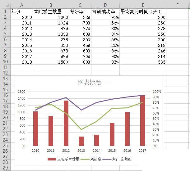 如何使用wps表格制作双轴坐标图