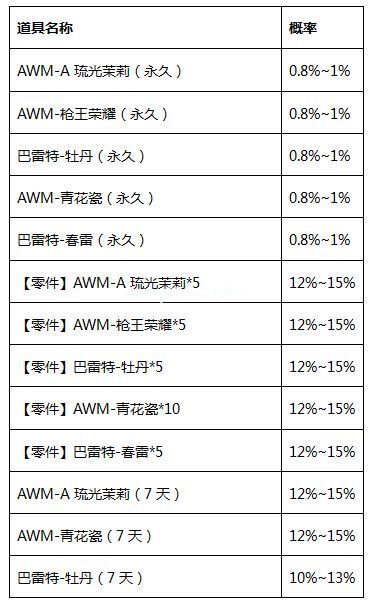 cf手游变幻手雷宝箱概率一览 所有道具抽取几率汇总[多图]图片3