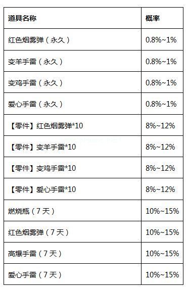 cf手游炫彩狙击宝箱概率一览 所有道具抽取几率汇总[多图]图片3