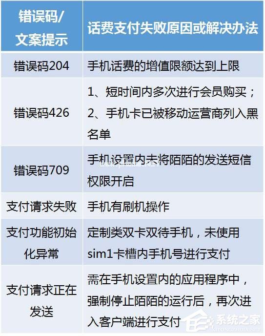 如何解决陌陌中出现话费支付后提示支付失败的问题？陌陌中出现话费支付失败的解决方法