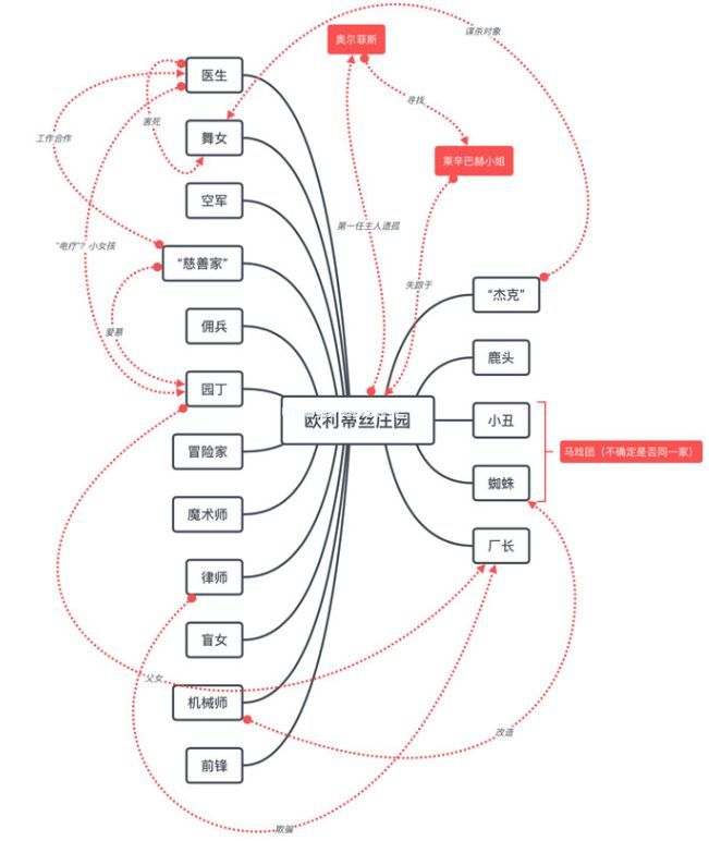 第五人格人物关系图 第五人格角色关系详细介绍[多图]图片2