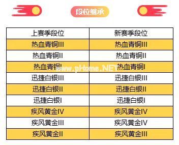 QQ飞车手游S4赛季飞饰是什么 S4段位继承表与飞饰获得攻略[多图]图片2