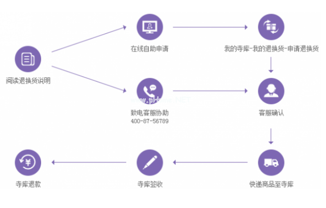 寺库奢侈品想要申请退货怎么办 寺库奢侈品退货的具体教程 