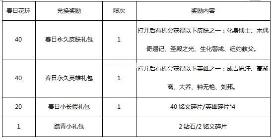 王者荣耀春日花环怎么兑换永久英雄？王者荣耀春日花环怎么分配合理？[多图]图片2