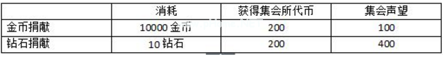 魔女兵器集会攻略大全 集会所代币、商店与捐献祝福详解[多图]图片2