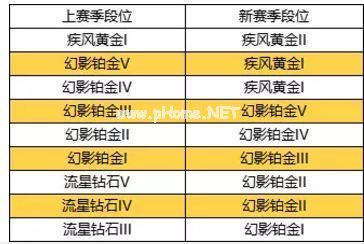 qq飞车手游S3段位继承表 S3赛季飞饰品奖励与开始时间详解[多图]图片2