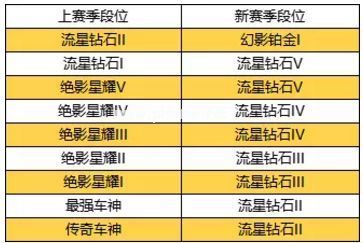 qq飞车手游S3段位继承表 S3赛季飞饰品奖励与开始时间详解[多图]图片3