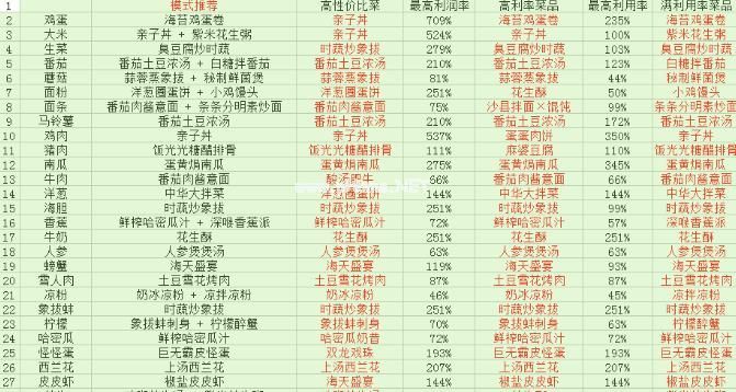 黑暗料理王最赚钱食材搭配 黑暗料理王最高性价比食材搭配[图]图片1