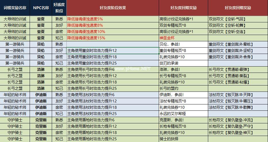 猎魂觉醒NPC回礼是什么 赠送礼物的NPC回礼汇总表[多图]图片3