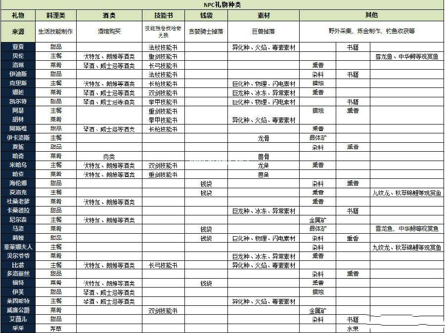 猎魂觉醒NPC回礼是什么 赠送礼物的NPC回礼汇总表[多图]图片8