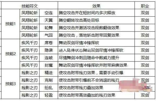 猎魂觉醒双剑带什么技能符文 双剑技能符文选择推荐攻略[多图]图片1