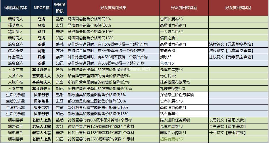 猎魂觉醒NPC回礼是什么 赠送礼物的NPC回礼汇总表[多图]图片4