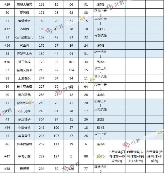 合战忍者村物语所有角色技能数值表 最强12人物排行榜[多图]图片2