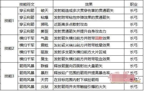 猎魂觉醒重剑带什么技能符文 重剑技能符文选择推荐攻略[多图]图片3