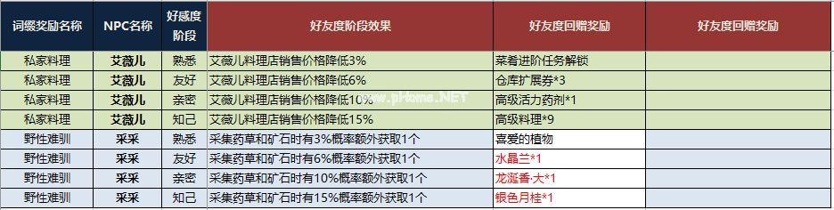 猎魂觉醒NPC回礼是什么 赠送礼物的NPC回礼汇总表[多图]图片1