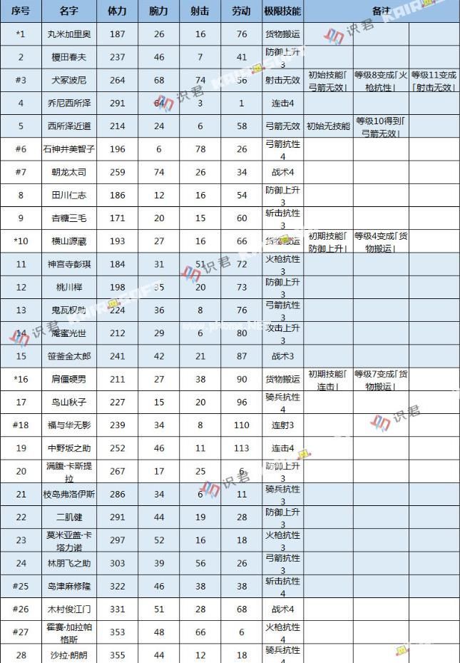 合战忍者村物语所有角色技能数值表 最强12人物排行榜[多图]图片1