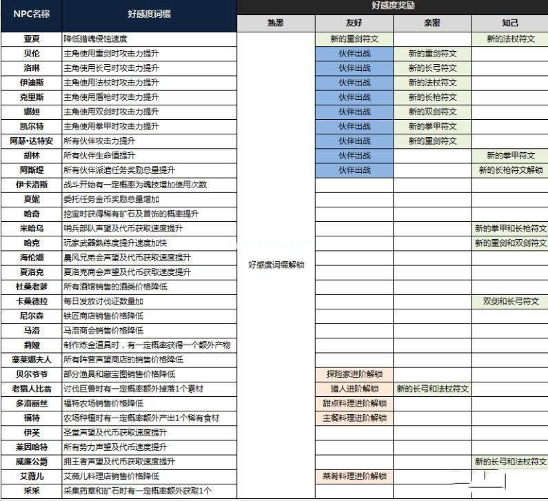 猎魂觉醒NPC好感度解锁奖励一览 所有NPC喜欢礼物汇总表[多图]图片3