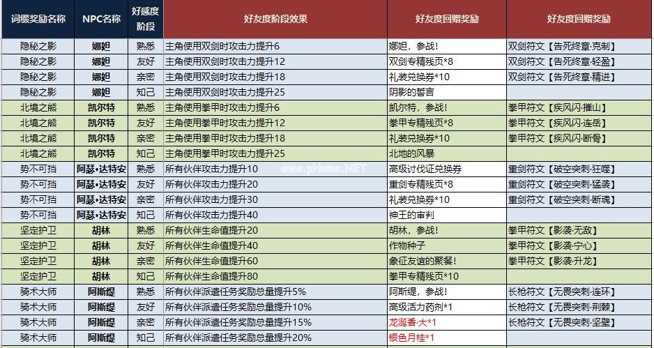 猎魂觉醒NPC回礼是什么 赠送礼物的NPC回礼汇总表[多图]图片6