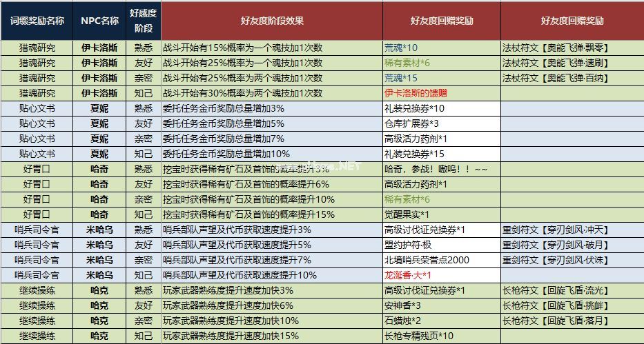 猎魂觉醒NPC回礼是什么 赠送礼物的NPC回礼汇总表[多图]图片5