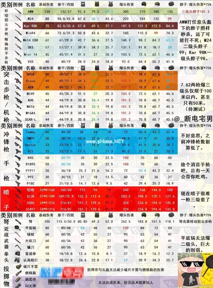 绝地求生刺激战场武器伤害排行表 所有枪械伤害汇总一览[多图]图片1