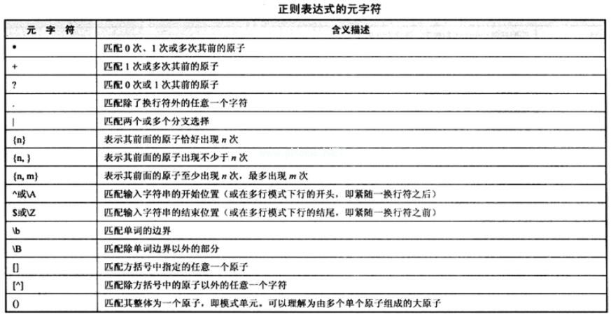 Django  URL正则表达式匹配