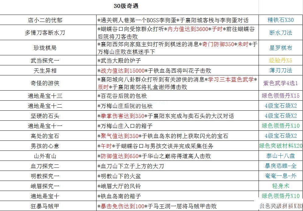 铁血武林2奇遇攻略大全 所有等级奇遇奖励与触发方法汇总[多图]图片3