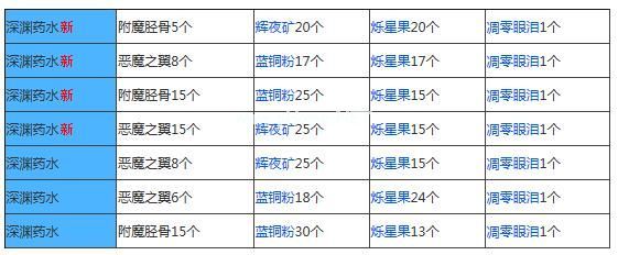 奶块深渊药水怎么获得？深渊药水怎么合成？[多图]图片2