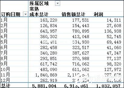 Excel数据透视表有什么用途？Excel数据透视表怎么做？