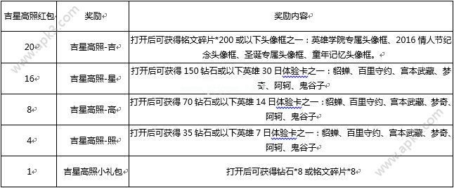 王者荣耀吉星高照红包最多能获得多少个 吉星高照红包上限数量详解[多图]图片2