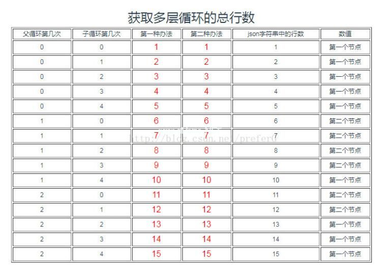 vue  v-for  多层循环嵌套