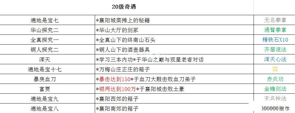 铁血武林2奇遇攻略大全 所有等级奇遇奖励与触发方法汇总[多图]图片2