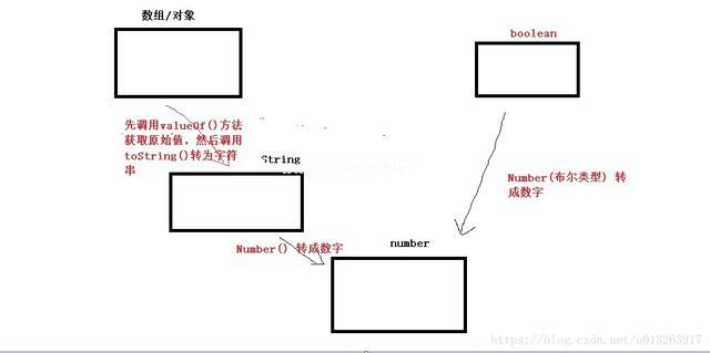 js面试题大坑——隐式类型转换