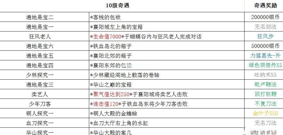 铁血武林2奇遇攻略大全 所有等级奇遇奖励与触发方法汇总[多图]图片1