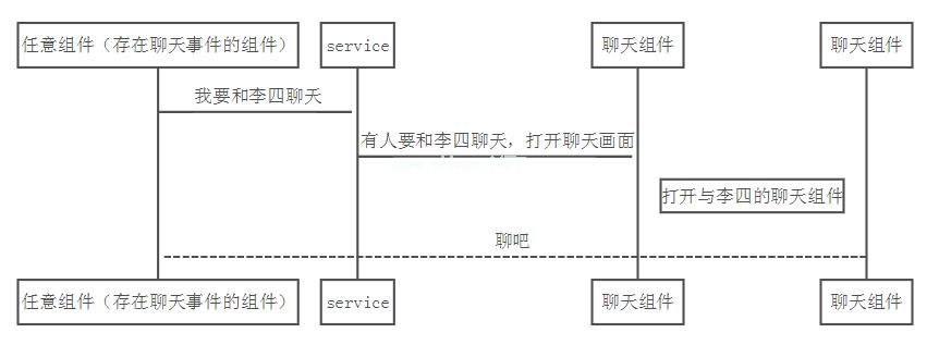 angular2子组件事件传递