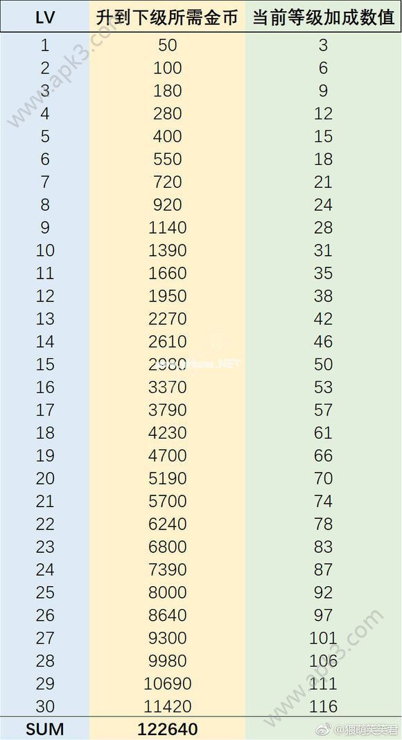 恋与制作人专家升级需要多少金币 专家升级所需金币汇总表[图]图片1