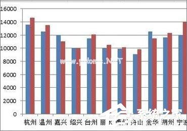 在Excel表格中怎么设置主次坐标轴？