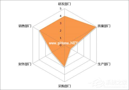 Excel表格中如何制作雷达图表？Excel中制作雷达图表教程