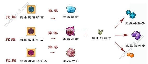 奶块遗忘之境种子获取攻略 奶块遗忘之境种子该怎么获得？[图]图片1