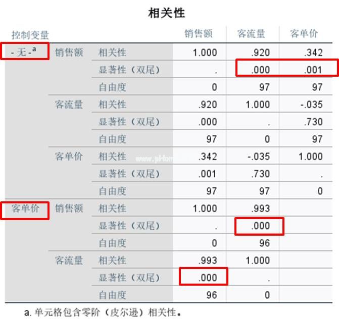 SPSS的两变量相关/偏相关与距离相关分