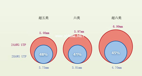 28AWG和24AWG网络跳线哪个好