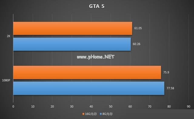 玩游戏8G内存和16G内存差别