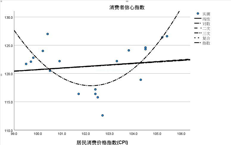 SPSS曲线怎么估算进行CPI与CCI的关系研