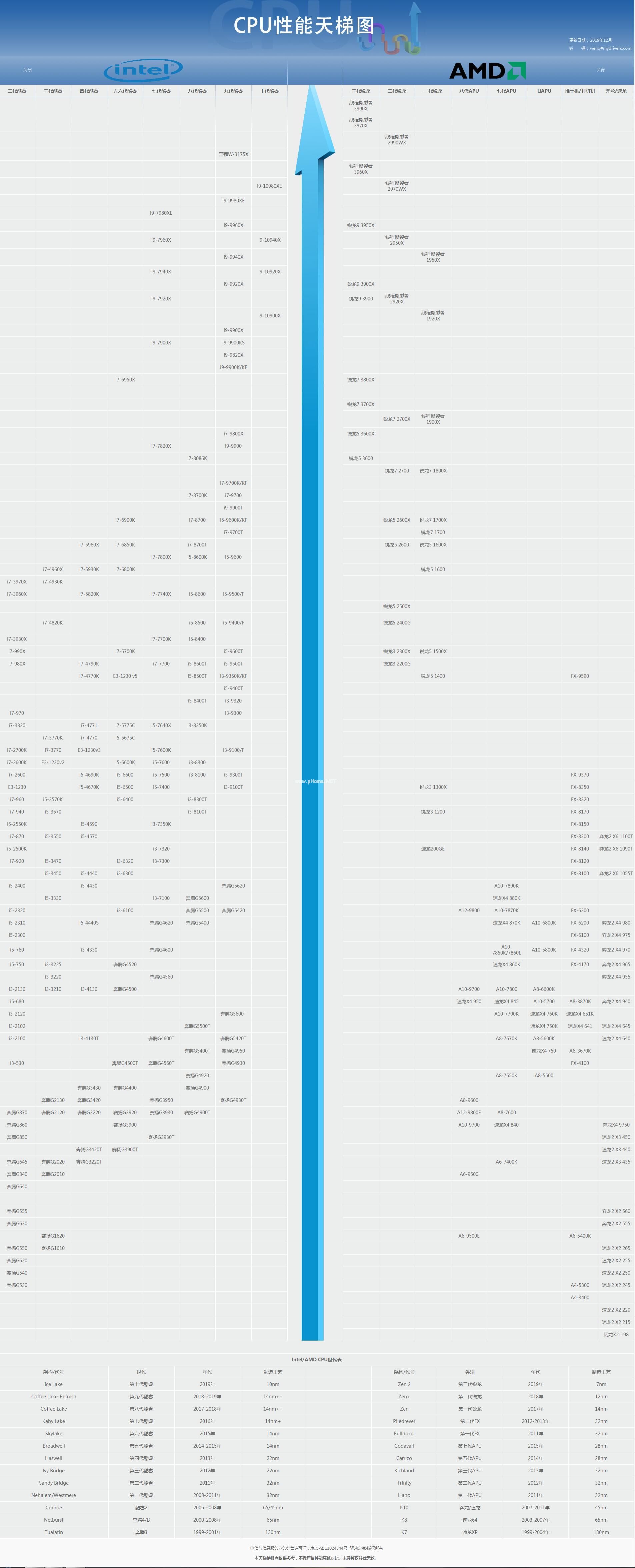 2019年12月最新CPU天梯图