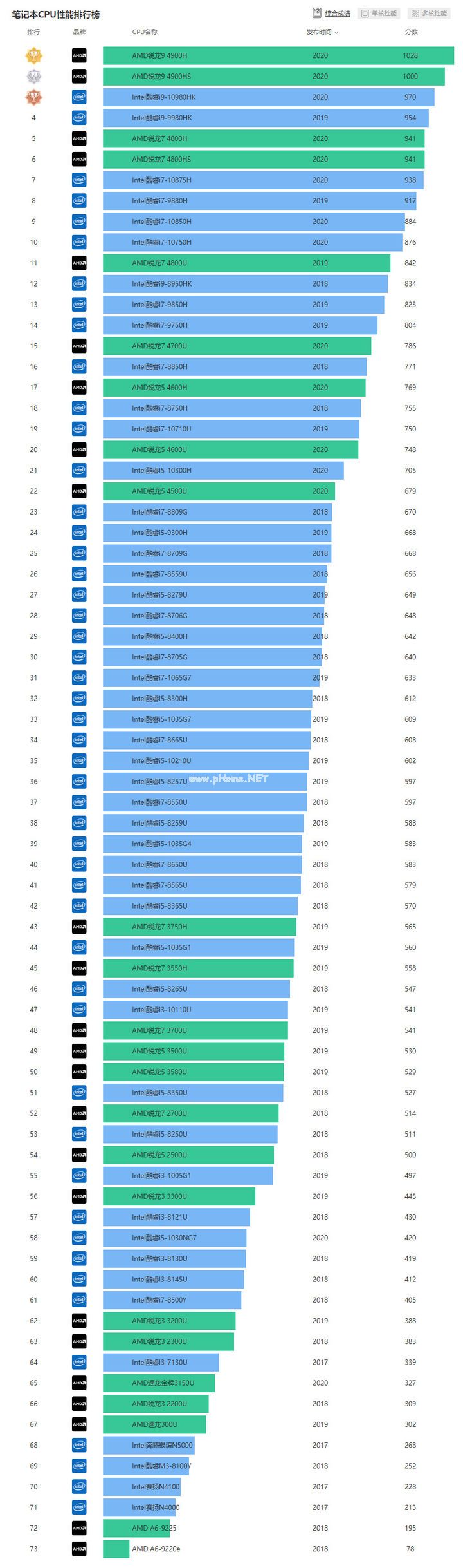 2021笔记本CPU最新天梯图