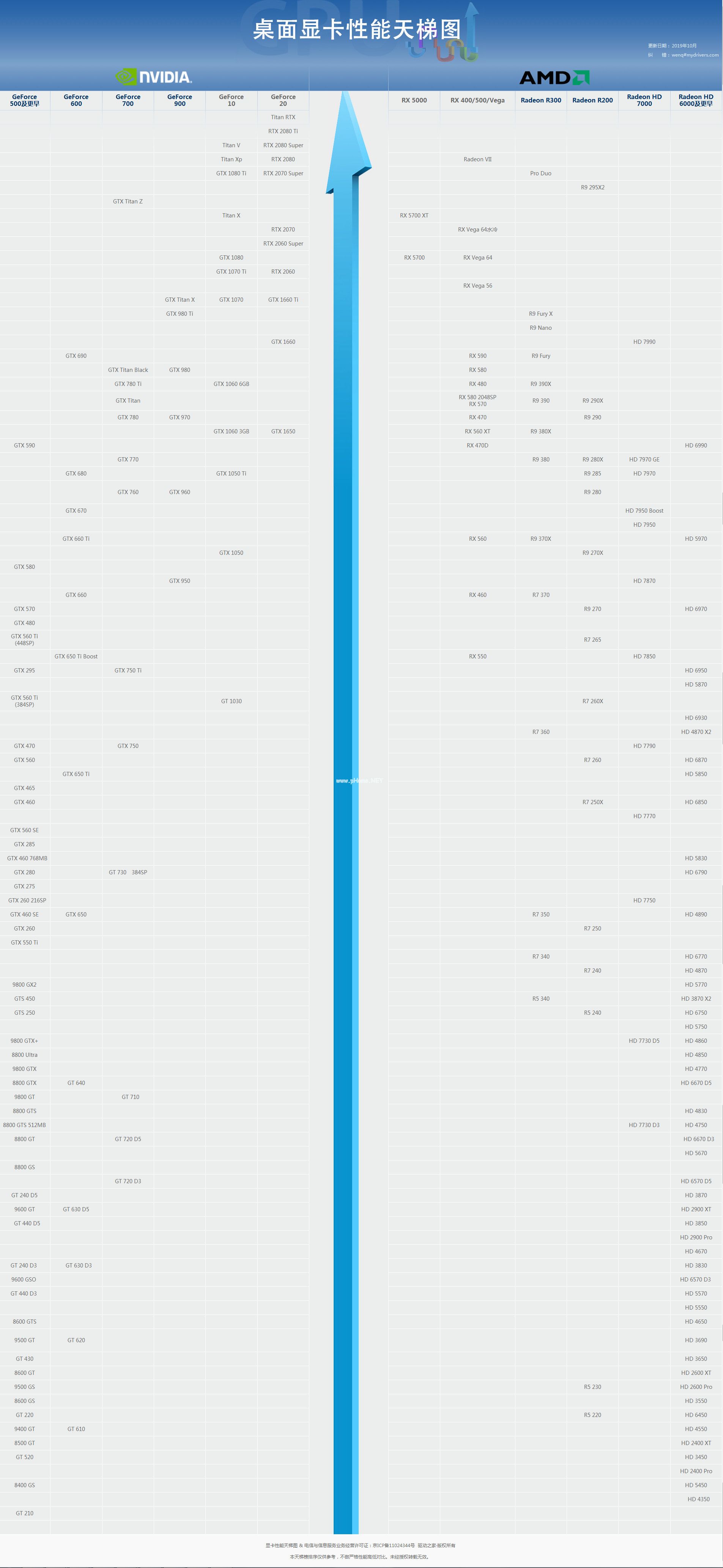 2019年10月显卡天梯图