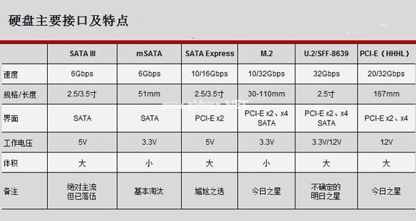 固态硬盘接口U2和M2有什么区别