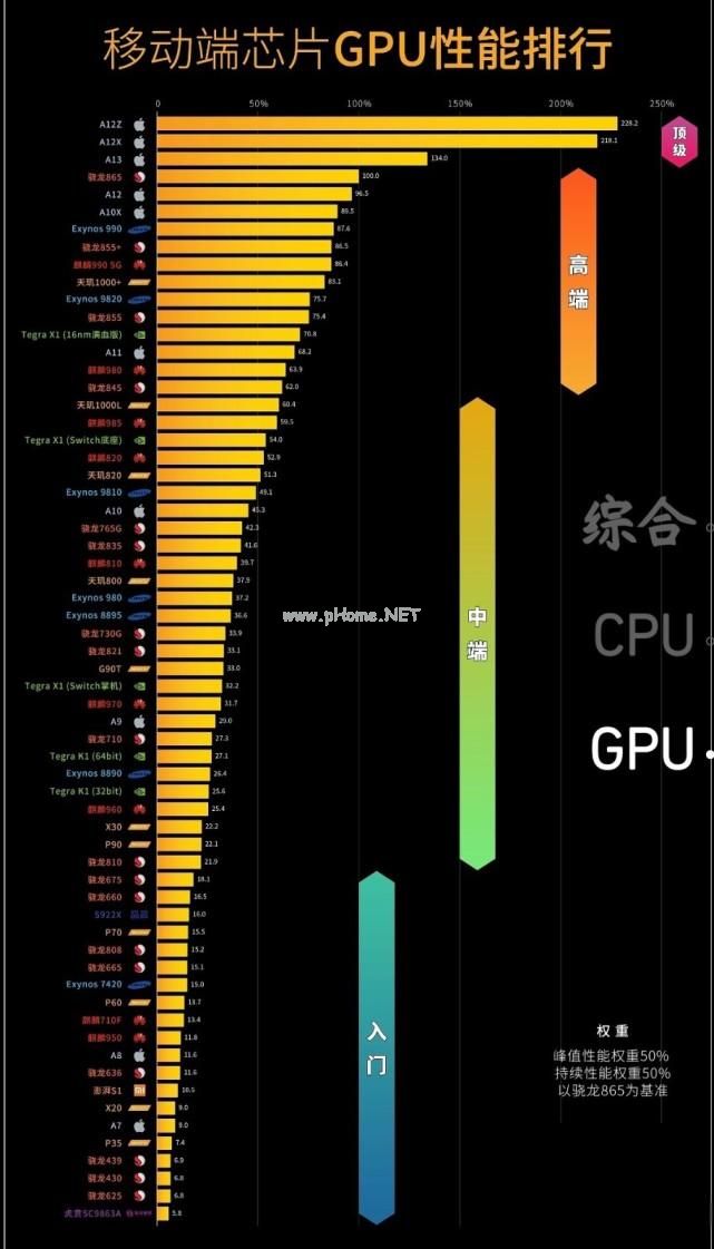 手机CPU性能天梯图